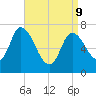 Newburyport tide chart for Thursday, April 9, 2026