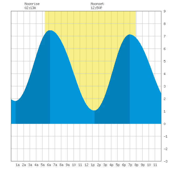 Newburyport tide chart for Sunday, May 10, 2026