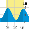 Newburyport tide chart for Sunday, May 10, 2026