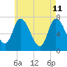 Newburyport tide chart for Monday, May 11, 2026