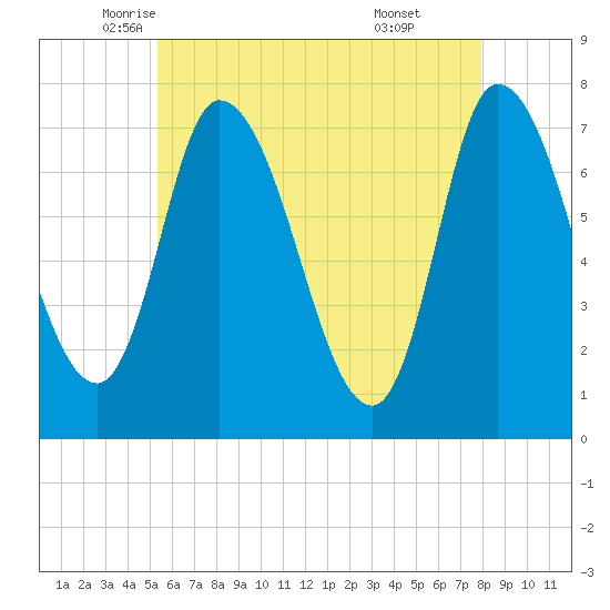Newburyport tide chart for Tuesday, May 12, 2026
