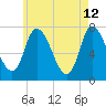 Newburyport tide chart for Tuesday, May 12, 2026