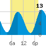 Newburyport tide chart for Wednesday, May 13, 2026