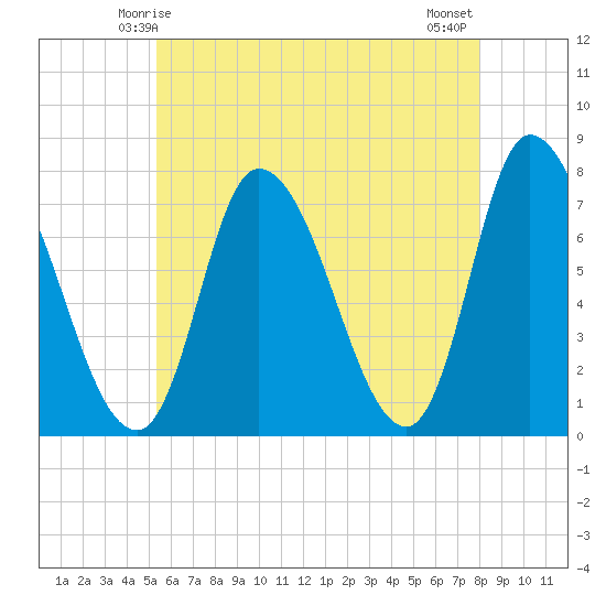 Newburyport tide chart for Thursday, May 14, 2026