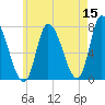Newburyport tide chart for Friday, May 15, 2026