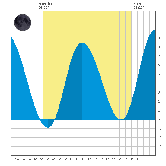 Newburyport tide chart for Saturday, May 16, 2026