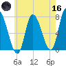 Newburyport tide chart for Saturday, May 16, 2026