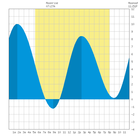 Newburyport tide chart for Tuesday, May 19, 2026