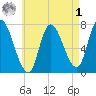 Newburyport tide chart for Friday, May 1, 2026