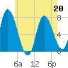 Newburyport tide chart for Wednesday, May 20, 2026