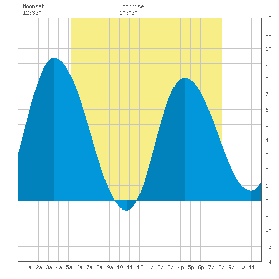 Newburyport tide chart for Thursday, May 21, 2026