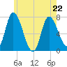 Newburyport tide chart for Friday, May 22, 2026