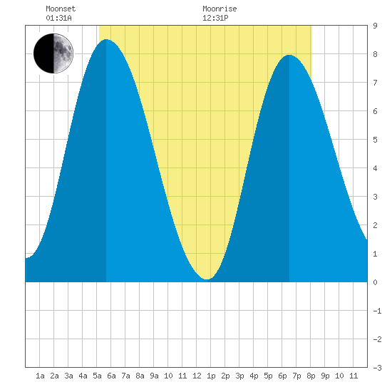 Newburyport tide chart for Saturday, May 23, 2026