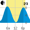 Newburyport tide chart for Saturday, May 23, 2026