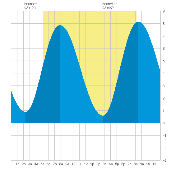 Newburyport tide chart for Monday, May 25, 2026