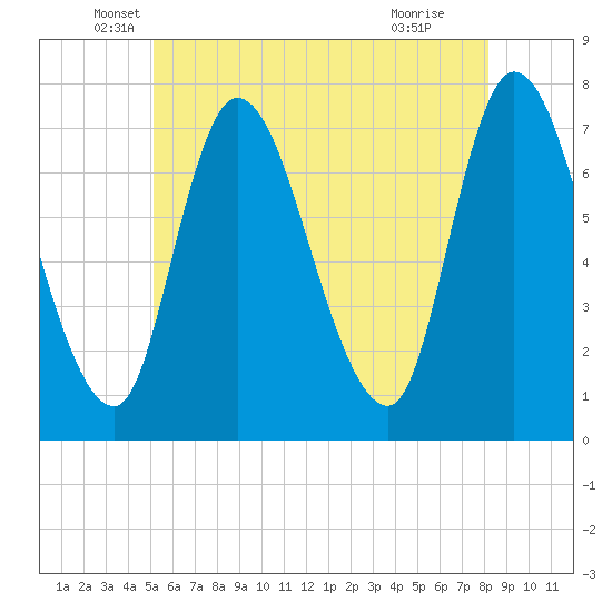 Newburyport tide chart for Tuesday, May 26, 2026