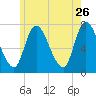 Newburyport tide chart for Tuesday, May 26, 2026