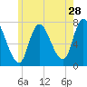 Newburyport tide chart for Thursday, May 28, 2026