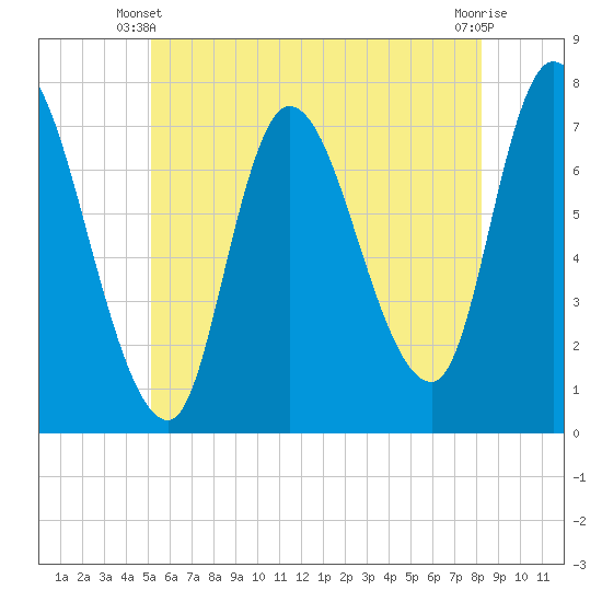 Newburyport tide chart for Friday, May 29, 2026
