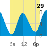 Newburyport tide chart for Friday, May 29, 2026