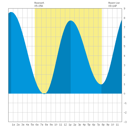 Newburyport tide chart for Saturday, May 2, 2026