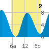Newburyport tide chart for Saturday, May 2, 2026
