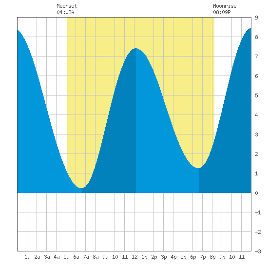 Newburyport tide chart for Saturday, May 30, 2026