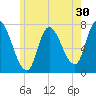Newburyport tide chart for Saturday, May 30, 2026