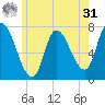 Newburyport tide chart for Sunday, May 31, 2026