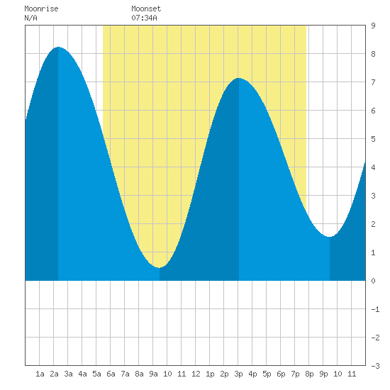 Newburyport tide chart for Tuesday, May 5, 2026