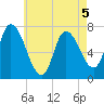Newburyport tide chart for Tuesday, May 5, 2026
