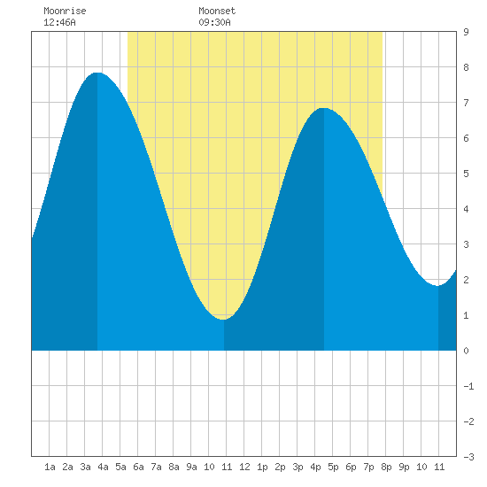 Newburyport tide chart for Thursday, May 7, 2026