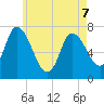 Newburyport tide chart for Thursday, May 7, 2026