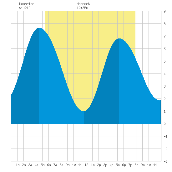 Newburyport tide chart for Friday, May 8, 2026