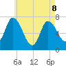 Newburyport tide chart for Friday, May 8, 2026