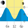 Newburyport tide chart for Saturday, May 9, 2026