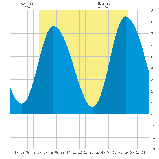 Newburyport tide chart for Wednesday, June 10, 2026
