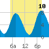Newburyport tide chart for Wednesday, June 10, 2026