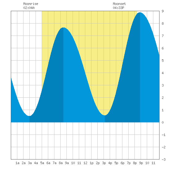 Newburyport tide chart for Thursday, June 11, 2026