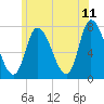 Newburyport tide chart for Thursday, June 11, 2026
