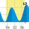 Newburyport tide chart for Friday, June 12, 2026