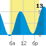 Newburyport tide chart for Saturday, June 13, 2026