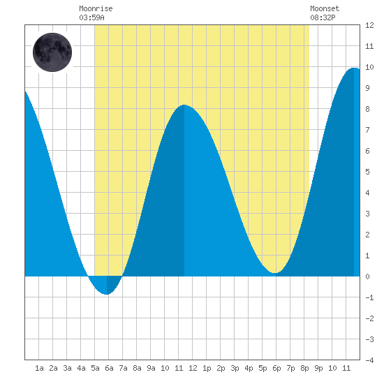Newburyport tide chart for Sunday, June 14, 2026
