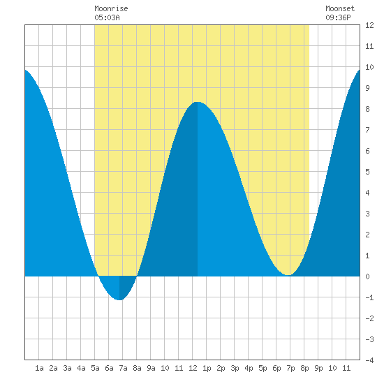Newburyport tide chart for Monday, June 15, 2026