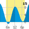 Newburyport tide chart for Monday, June 15, 2026