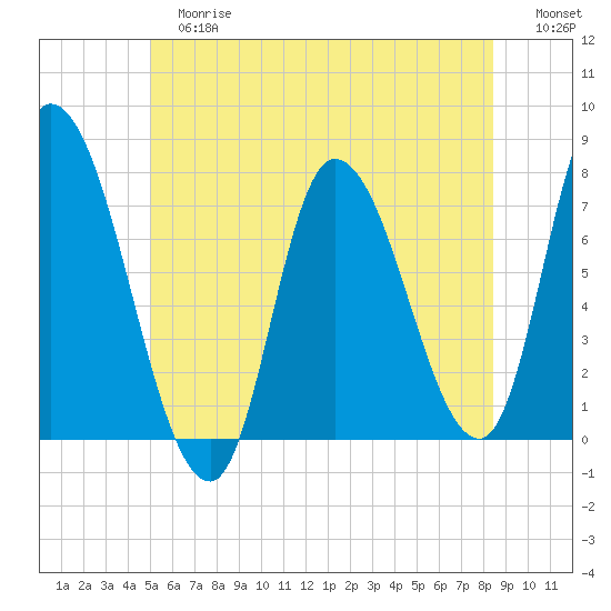 Newburyport tide chart for Tuesday, June 16, 2026