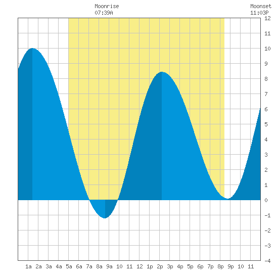 Newburyport tide chart for Wednesday, June 17, 2026