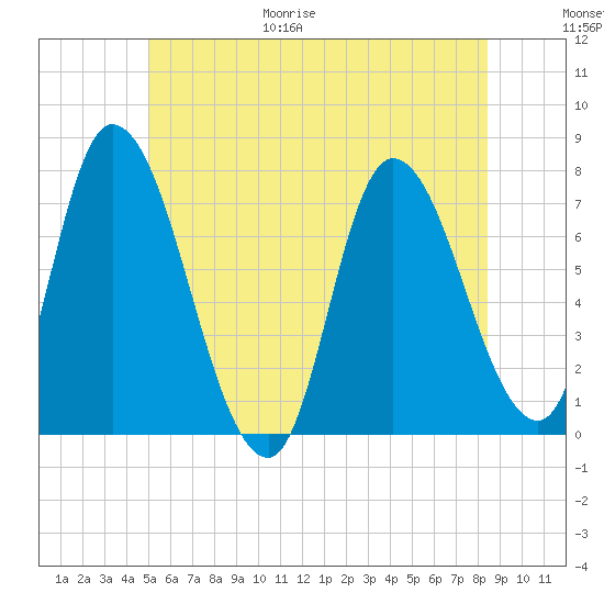 Newburyport tide chart for Friday, June 19, 2026