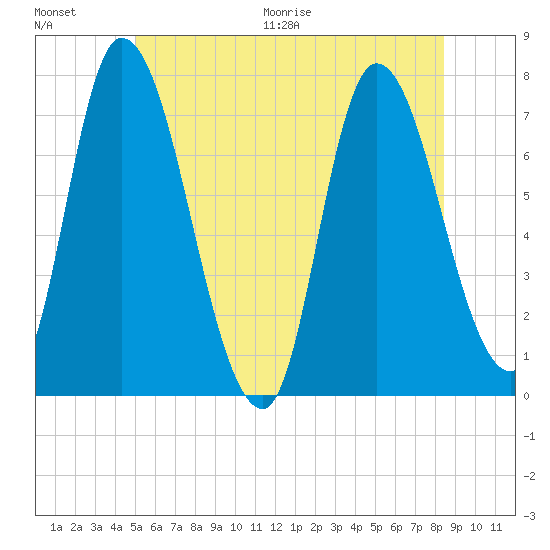 Newburyport tide chart for Saturday, June 20, 2026