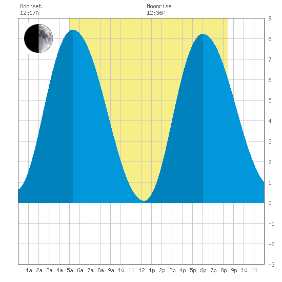 Newburyport tide chart for Sunday, June 21, 2026